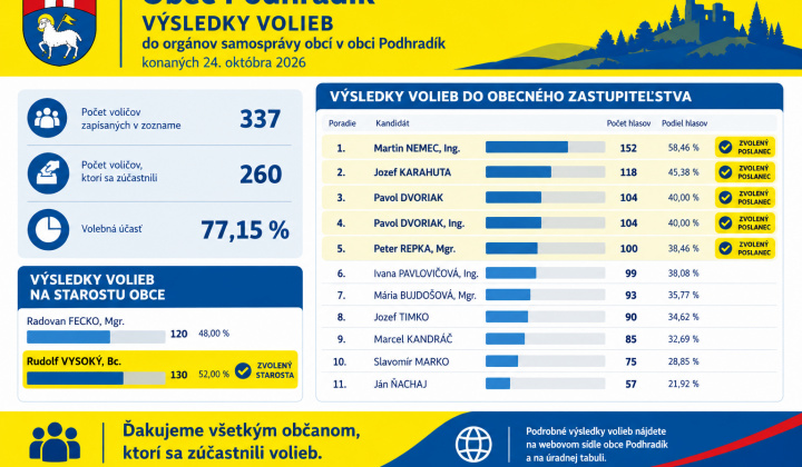 1. fotografia fotogalérie Aktuality / Výsledky volieb do orgánov samosprávy obcí v obci Podhradík konaných 24.10.2026 - foto