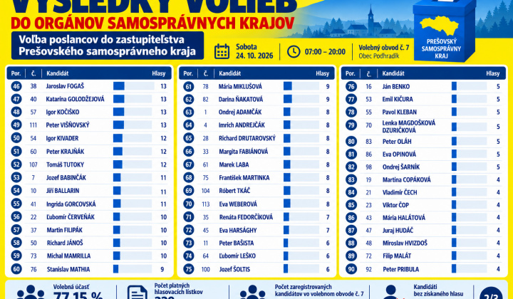 3. fotografia fotogalérie Aktuality / Výsledky volieb do orgánov samosprávneho kraja v obci Podhradík konaných 24.10.2026 - foto