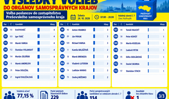 4. fotografia fotogalérie Aktuality / Výsledky volieb do orgánov samosprávneho kraja v obci Podhradík konaných 24.10.2026 - foto