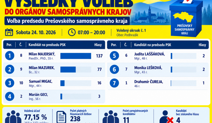 1. fotografia fotogalérie Aktuality / Výsledky volieb do orgánov samosprávneho kraja v obci Podhradík konaných 24.10.2026 - foto